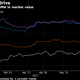 Capitalización bursátil de Tesla, Volkswagen, Daimler y BMW. El fabricante más valorado del mundo, Toyota, no está incluido en la gráfica. Imagen: Bloomberg.
